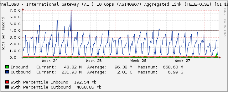 port-channel1090 - International Gateway (ALT) 10 Gbps (AS140867) Aggregated Link (TELEHOUSE) [61.19.60.136]