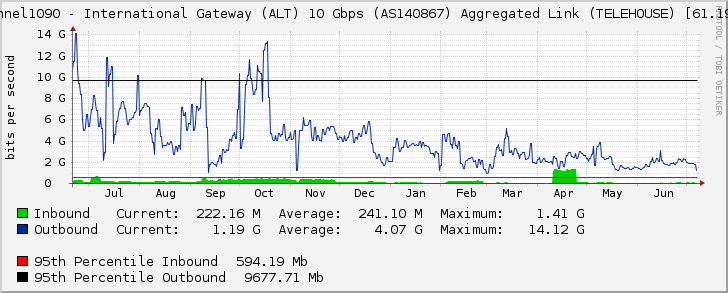 port-channel1090 - International Gateway (ALT) 10 Gbps (AS140867) Aggregated Link (TELEHOUSE) [61.19.60.136]