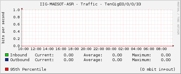 IIG-MAESOT-ASR - Traffic - TenGigE0/0/0/33