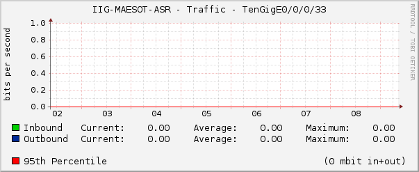 IIG-MAESOT-ASR - Traffic - TenGigE0/0/0/33