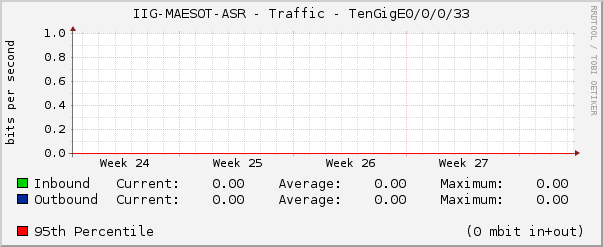 IIG-MAESOT-ASR - Traffic - TenGigE0/0/0/33