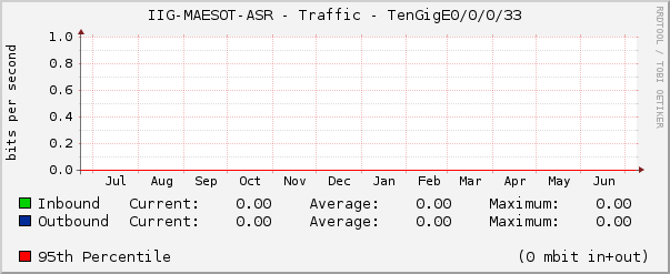 IIG-MAESOT-ASR - Traffic - TenGigE0/0/0/33