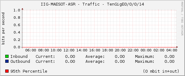 IIG-MAESOT-ASR - Traffic - TenGigE0/0/0/14