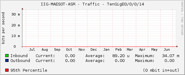 IIG-MAESOT-ASR - Traffic - TenGigE0/0/0/14