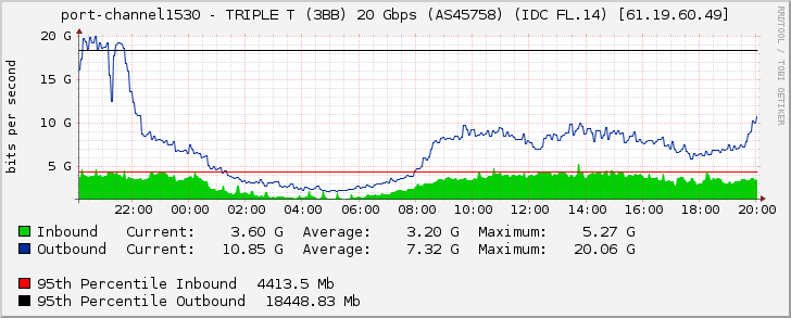 port-channel1530 - TRIPLE T (3BB) 20 Gbps (AS45758) (IDC FL.14) [61.19.60.49]