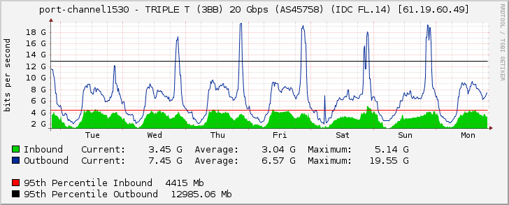 port-channel1530 - TRIPLE T (3BB) 20 Gbps (AS45758) (IDC FL.14) [61.19.60.49]