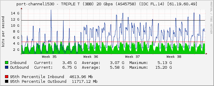 port-channel1530 - TRIPLE T (3BB) 20 Gbps (AS45758) (IDC FL.14) [61.19.60.49]