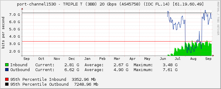 port-channel1530 - TRIPLE T (3BB) 20 Gbps (AS45758) (IDC FL.14) [61.19.60.49]