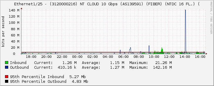 Ethernet1/25 - (3120000216) NT CLOUD 10 Gbps (AS139591) (FIBER) (NTDC 16 FL.) (