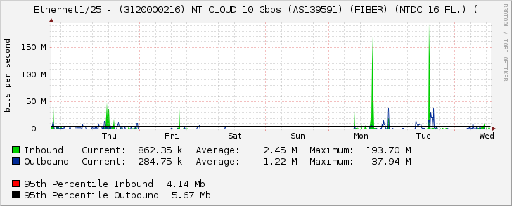 Ethernet1/25 - (3120000216) NT CLOUD 10 Gbps (AS139591) (FIBER) (NTDC 16 FL.) (