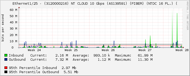 Ethernet1/25 - (3120000216) NT CLOUD 10 Gbps (AS139591) (FIBER) (NTDC 16 FL.) (