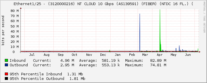 Ethernet1/25 - (3120000216) NT CLOUD 10 Gbps (AS139591) (FIBER) (NTDC 16 FL.) (