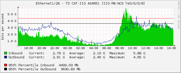 Ethernet1/26 - TO CAT-IIG AS4651 (IIG-R8-NCS Te0/0/0/8)