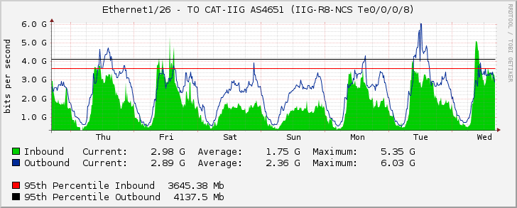 Ethernet1/26 - TO CAT-IIG AS4651 (IIG-R8-NCS Te0/0/0/8)