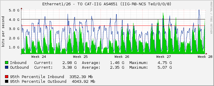 Ethernet1/26 - TO CAT-IIG AS4651 (IIG-R8-NCS Te0/0/0/8)