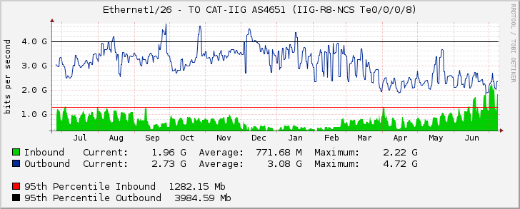 Ethernet1/26 - TO CAT-IIG AS4651 (IIG-R8-NCS Te0/0/0/8)