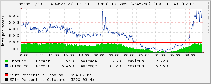 Ethernet1/30 - (WDX623120) TRIPLE T (3BB) 10 Gbps (AS45758) (IDC FL.14) (L2 Po1