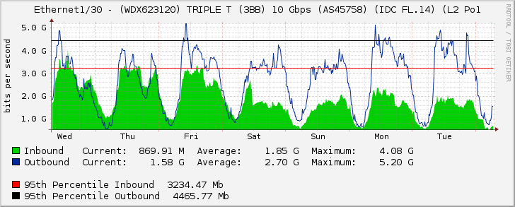 Ethernet1/30 - (WDX623120) TRIPLE T (3BB) 10 Gbps (AS45758) (IDC FL.14) (L2 Po1