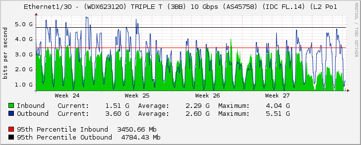 Ethernet1/30 - (WDX623120) TRIPLE T (3BB) 10 Gbps (AS45758) (IDC FL.14) (L2 Po1