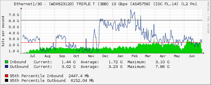 Ethernet1/30 - (WDX623120) TRIPLE T (3BB) 10 Gbps (AS45758) (IDC FL.14) (L2 Po1