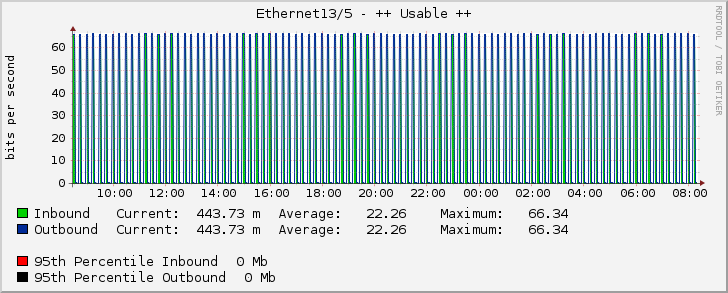 Ethernet13/5 - ++ Usable ++