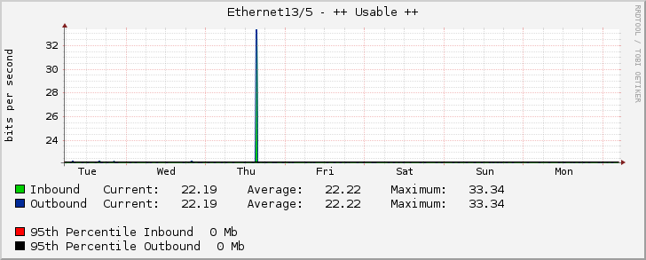 Ethernet13/5 - ++ Usable ++