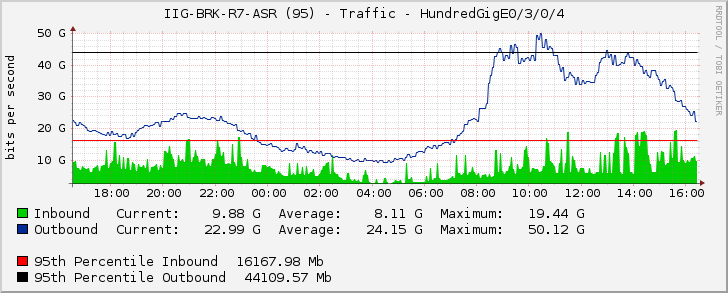 IIG-BRK-R7-ASR (95) - Traffic - HundredGigE0/3/0/4