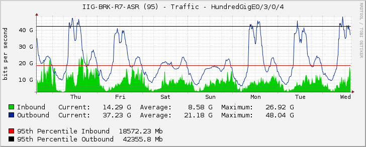 IIG-BRK-R7-ASR (95) - Traffic - HundredGigE0/3/0/4