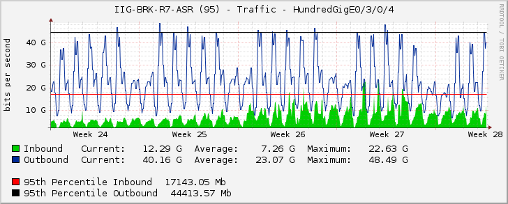 IIG-BRK-R7-ASR (95) - Traffic - HundredGigE0/3/0/4