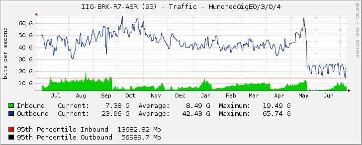 IIG-BRK-R7-ASR (95) - Traffic - HundredGigE0/3/0/4