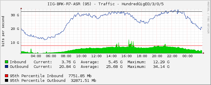 IIG-BRK-R7-ASR (95) - Traffic - HundredGigE0/3/0/5