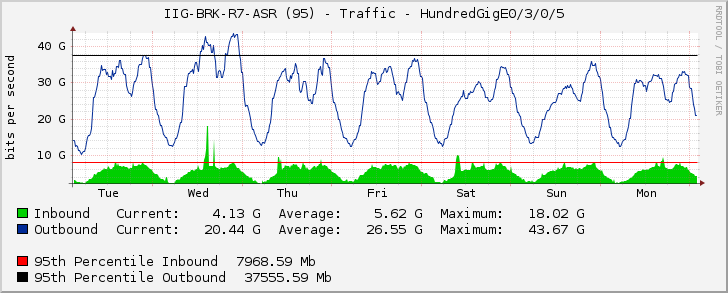 IIG-BRK-R7-ASR (95) - Traffic - HundredGigE0/3/0/5