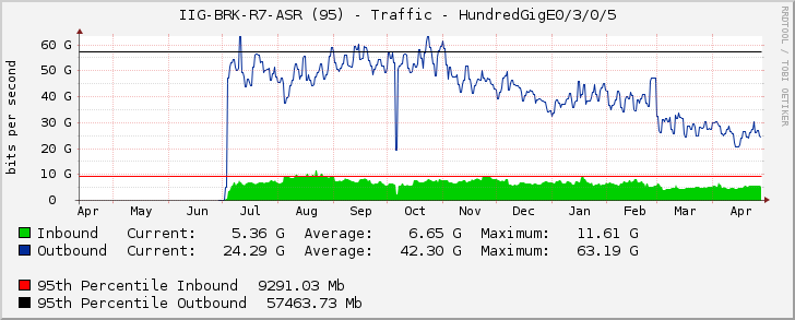 IIG-BRK-R7-ASR (95) - Traffic - HundredGigE0/3/0/5