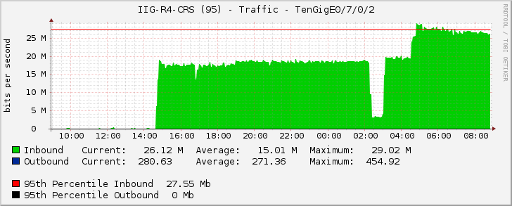 IIG-R4-CRS (95) - Traffic - TenGigE0/7/0/2