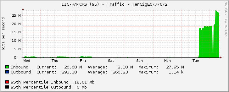 IIG-R4-CRS (95) - Traffic - TenGigE0/7/0/2