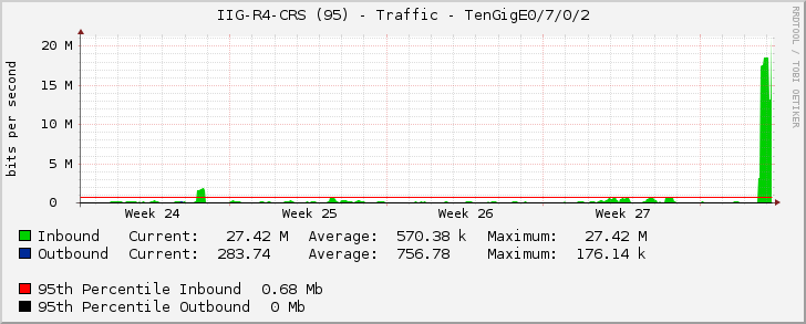 IIG-R4-CRS (95) - Traffic - TenGigE0/7/0/2