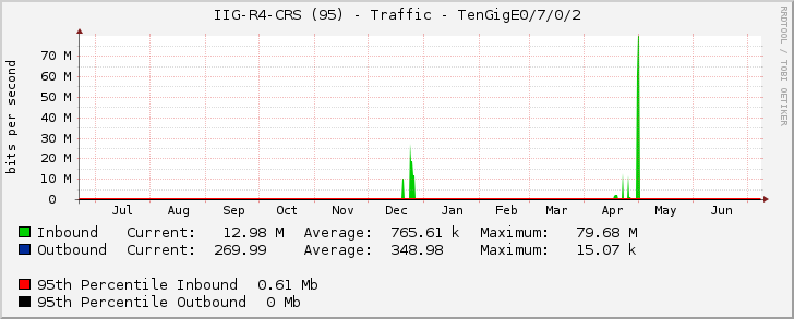 IIG-R4-CRS (95) - Traffic - TenGigE0/7/0/2