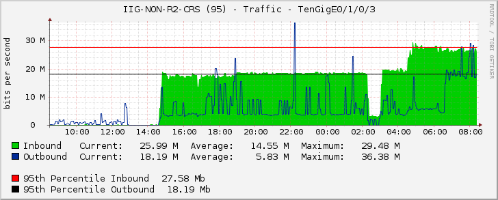 IIG-NON-R2-CRS (95) - Traffic - TenGigE0/1/0/3