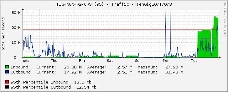 IIG-NON-R2-CRS (95) - Traffic - TenGigE0/1/0/3