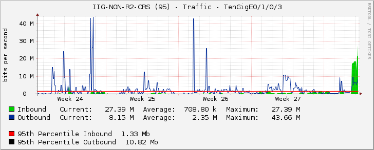 IIG-NON-R2-CRS (95) - Traffic - TenGigE0/1/0/3