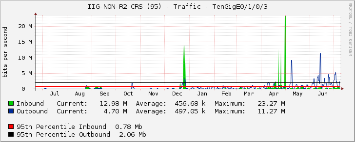 IIG-NON-R2-CRS (95) - Traffic - TenGigE0/1/0/3