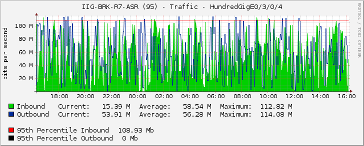 IIG-BRK-R7-ASR (95) - Traffic - HundredGigE0/3/0/4