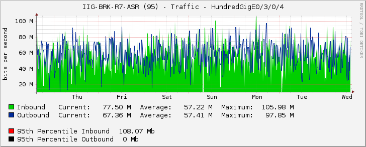 IIG-BRK-R7-ASR (95) - Traffic - HundredGigE0/3/0/4