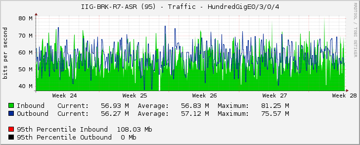 IIG-BRK-R7-ASR (95) - Traffic - HundredGigE0/3/0/4