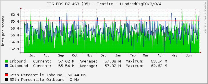 IIG-BRK-R7-ASR (95) - Traffic - HundredGigE0/3/0/4