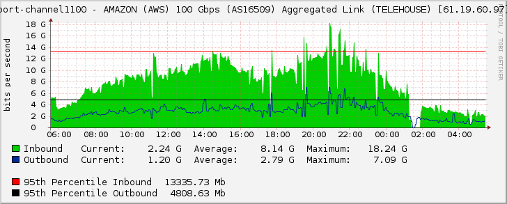 port-channel1100 - AMAZON (AWS) 100 Gbps (AS16509) Aggregated Link (TELEHOUSE) [61.19.60.97]