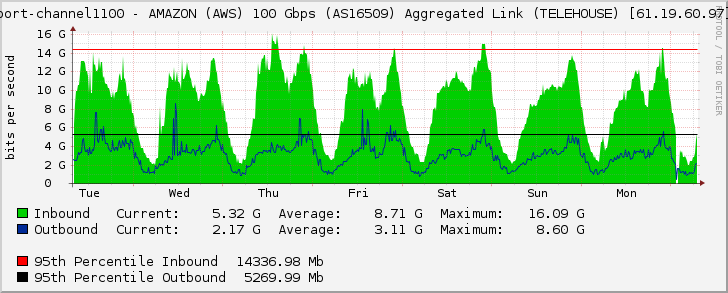 port-channel1100 - AMAZON (AWS) 100 Gbps (AS16509) Aggregated Link (TELEHOUSE) [61.19.60.97]