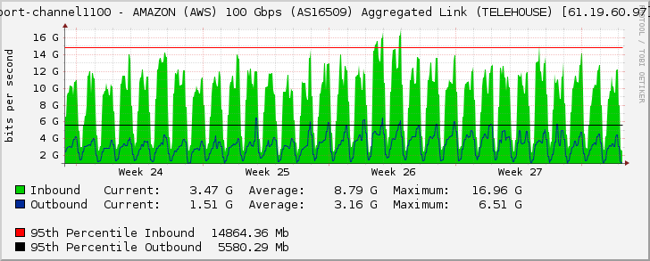 port-channel1100 - AMAZON (AWS) 100 Gbps (AS16509) Aggregated Link (TELEHOUSE) [61.19.60.97]