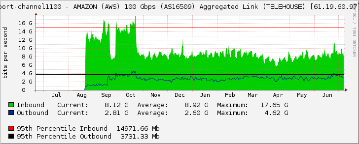 port-channel1100 - AMAZON (AWS) 100 Gbps (AS16509) Aggregated Link (TELEHOUSE) [61.19.60.97]