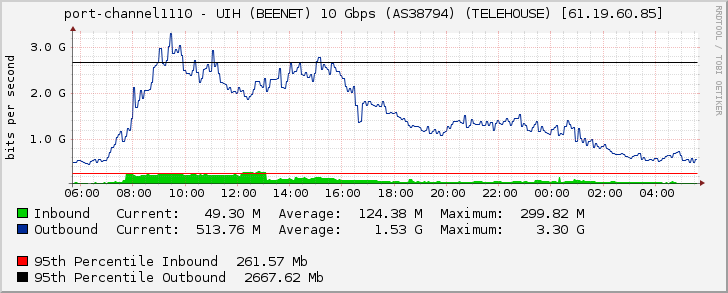 port-channel1110 - UIH (BEENET) 10 Gbps (AS38794) (TELEHOUSE) [61.19.60.85]